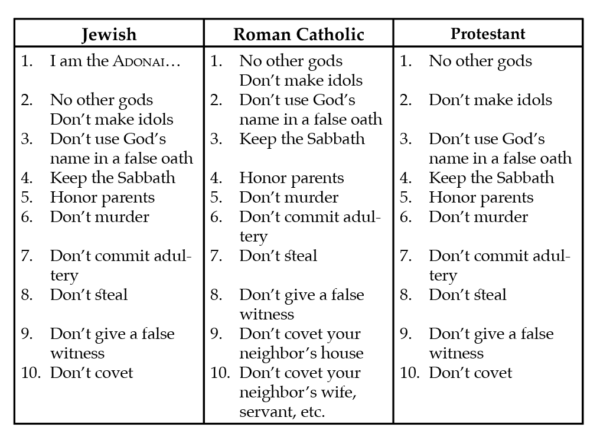How Jewish, Roman Catholic, and Protestants view the Ten Commandments. 